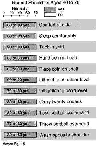 shoulder lift test average inches